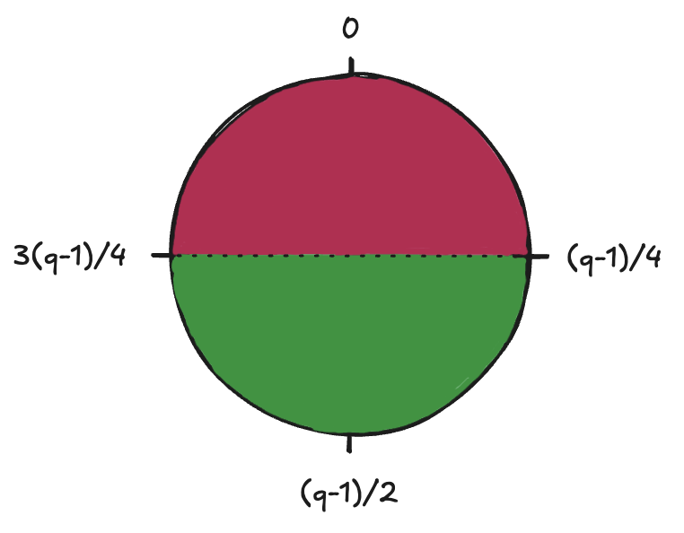 Figure 1: Circle of mod q