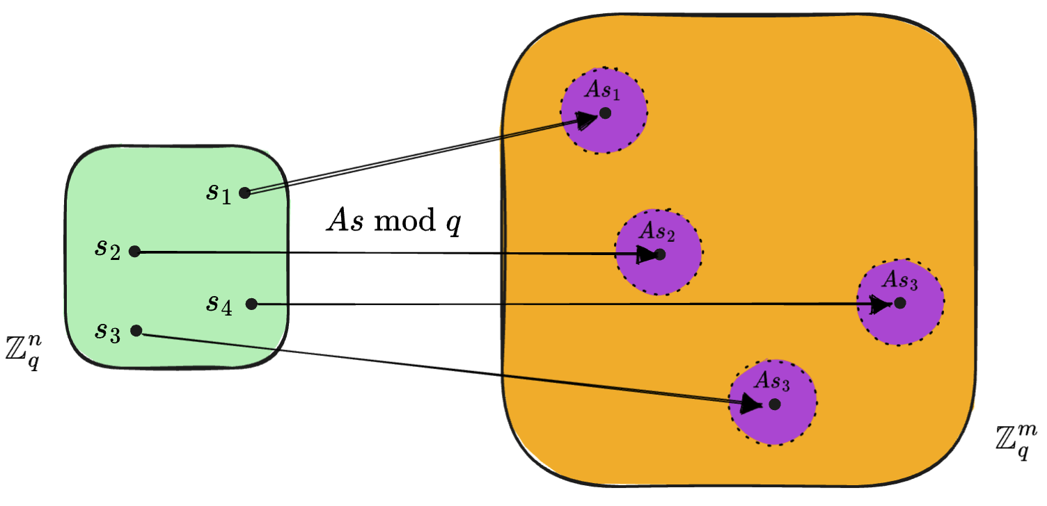 Figure 1: Lattice points with error regions